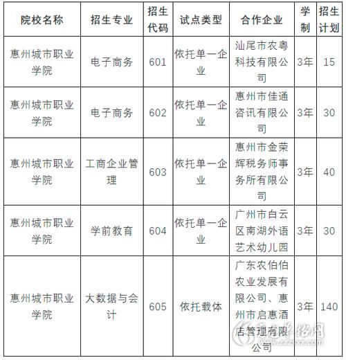 惠州城市职业学院春季高考招生专业有哪些？ 育学科普