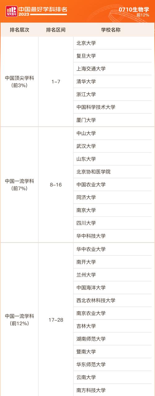 全国生物学专业大学有哪些？ 育学科普