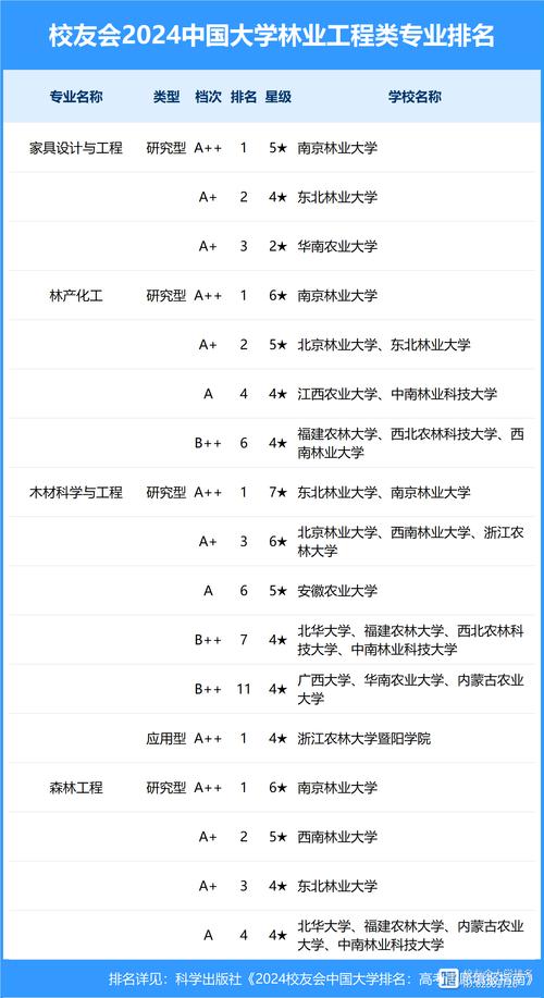 全国林业工程专业大学有哪些？ 育学科普