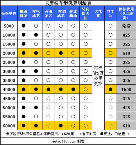 河源源城区汽车常规保养项目有哪些(河源保养磨损定期检查确保) 汽修知识