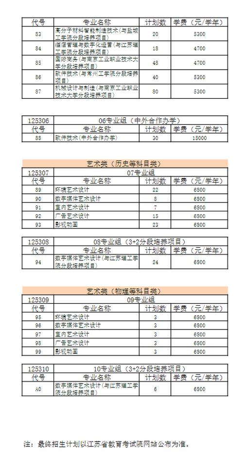 2024常州工业职业技术学院选科要求对照表 育学科普