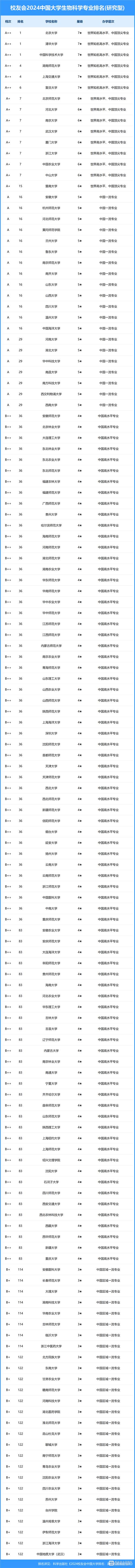 生物科学专业比较好的大学有哪些 育学科普