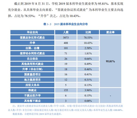 合肥师范学院就业率及就业前景怎么样 育学科普