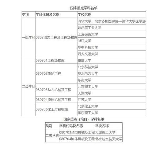 全国动力工程及工程热物理专业大学有哪些？ 育学科普