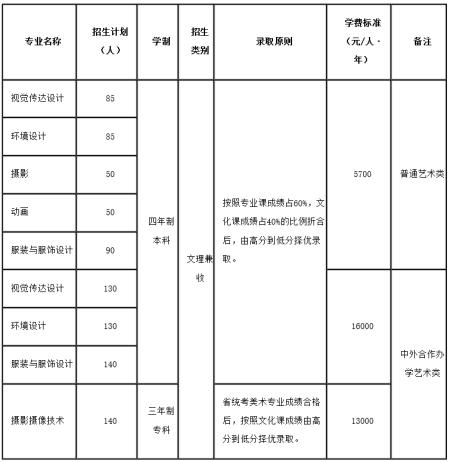 中原工学院艺术类专业有哪些？ 育学科普