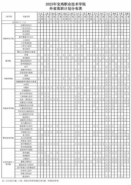 2024宝鸡中北职业学院选科要求对照表 育学科普