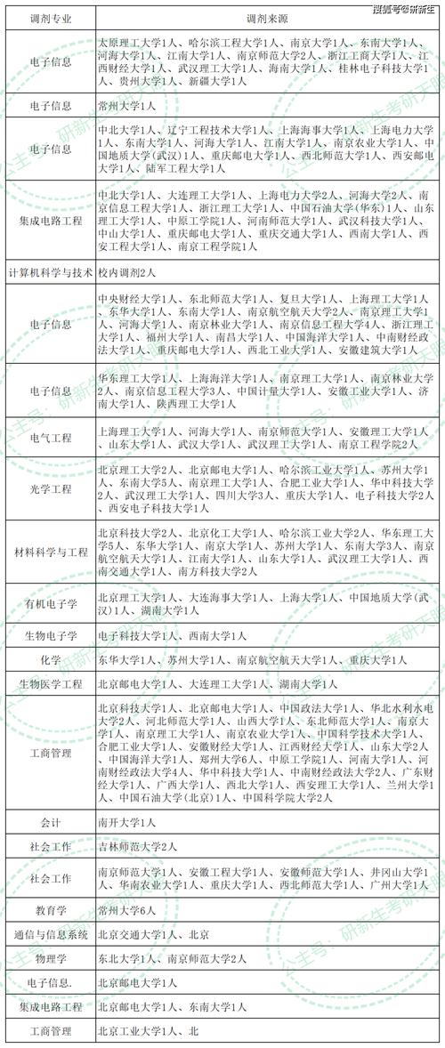 2024年南京邮电大学考研调剂要求 育学科普