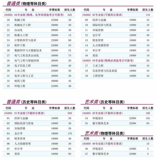 2024南京理工大学泰州科技学院选科要求对照表 育学科普