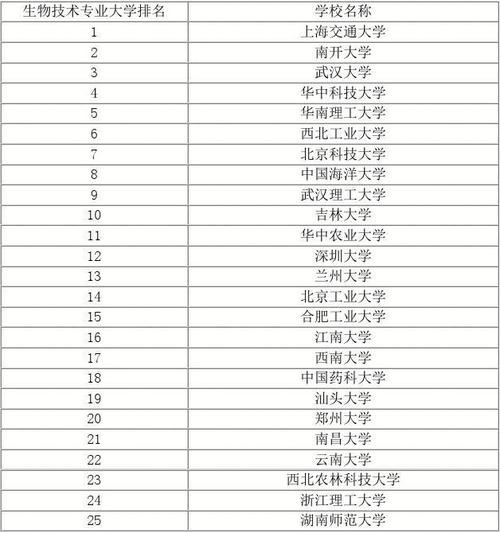 生物技术专业比较好的大学有哪些 育学科普