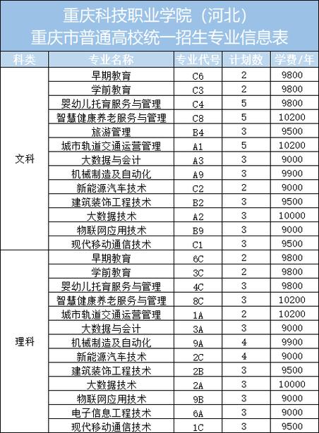 2024重庆科技职业学院选科要求对照表 育学科普