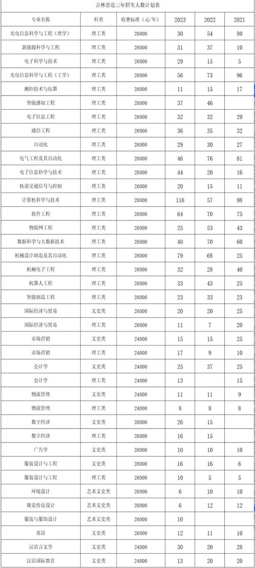 长春电子科技学院艺术类学费多少钱一年 育学科普