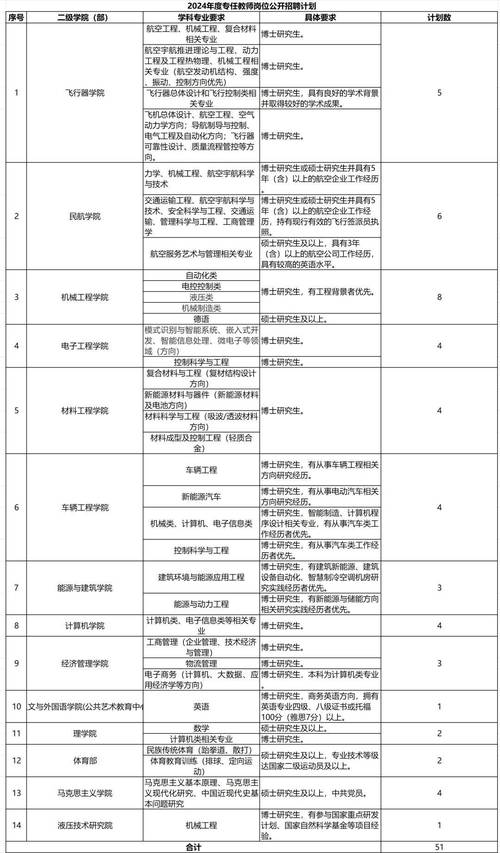 2024西安航空学院选科要求对照表 育学科普