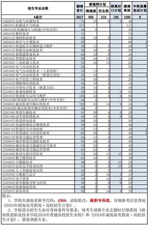 湖南铁道职业技术学院中外合作办学专业有哪些？ 育学科普