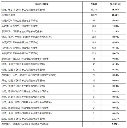 2024移动商务专业选科要求 育学科普