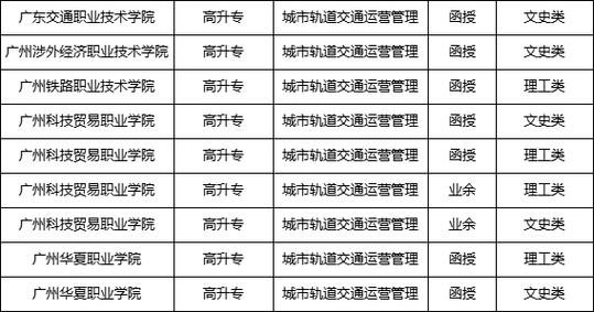 2024城市轨道交通运营管理专业选科要求 育学科普