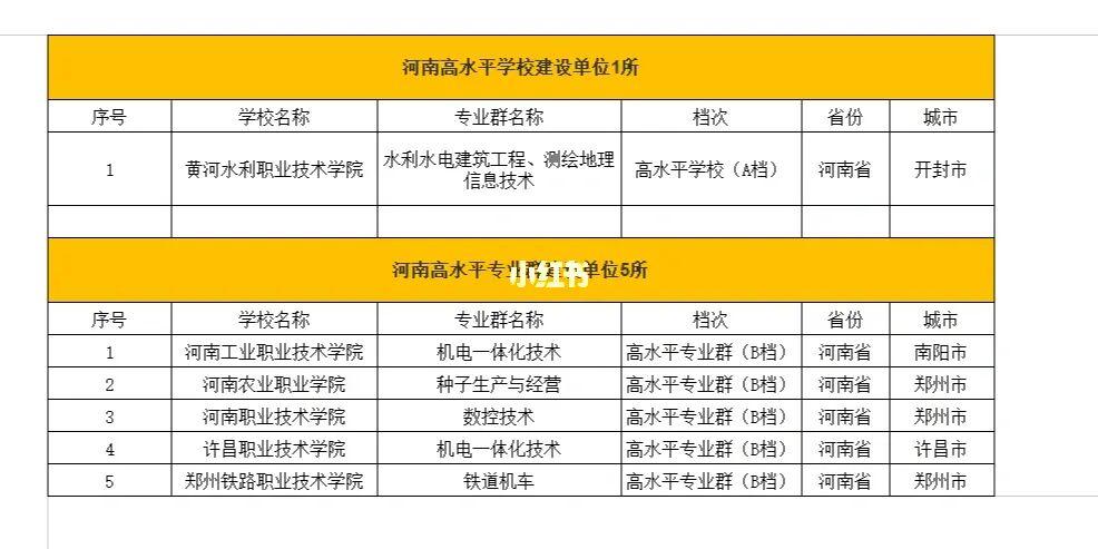 河南双高计划专科学校有哪些 育学科普