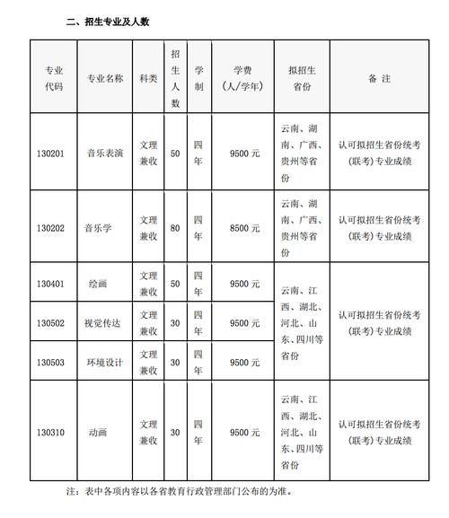 大理大学艺术类专业有哪些？ 育学科普