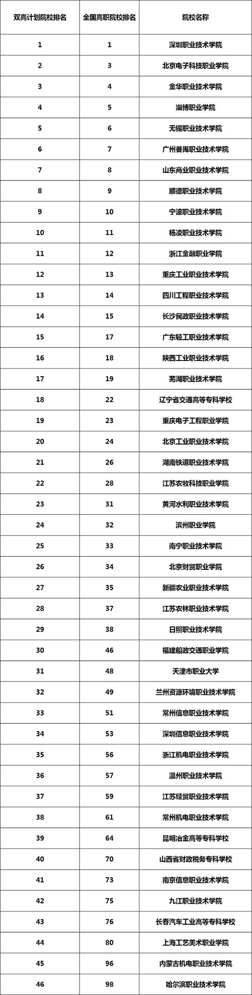 合肥双高计划学校有哪些？ 育学科普