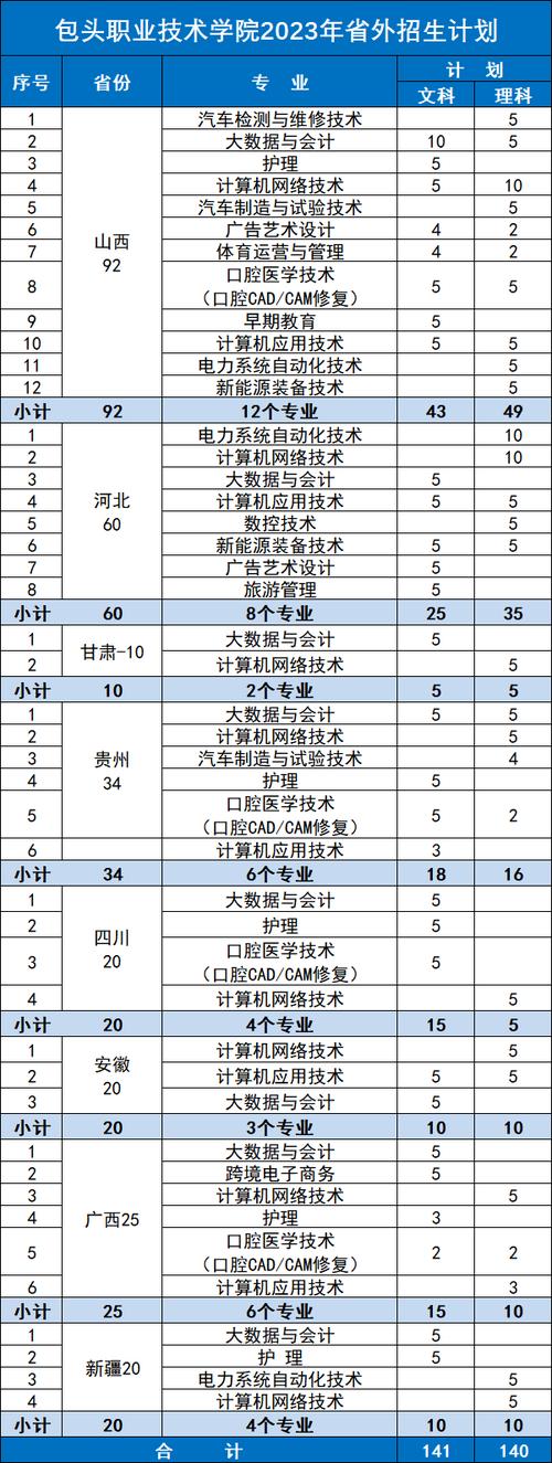 包头职业技术学院艺术类学费多少钱一年 育学科普