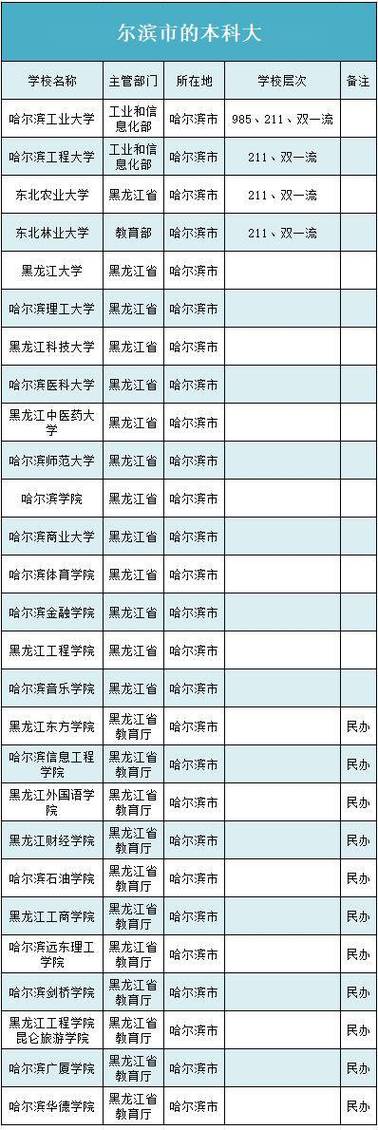 哈尔滨985大学有哪些？ 育学科普