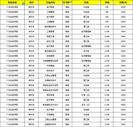 广东东软学院艺术类专业有哪些？ 育学科普