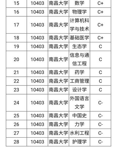 南昌211大学有哪些？ 育学科普