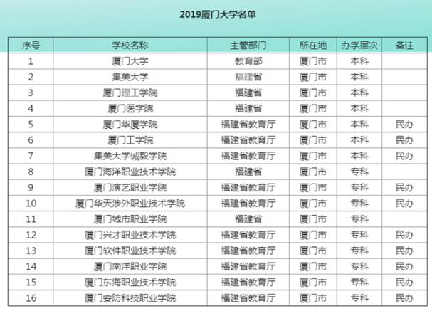 厦门双一流大学有哪些？ 育学科普