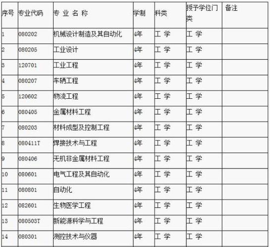 辽宁工业大学中外合作办学专业有哪些？ 育学科普