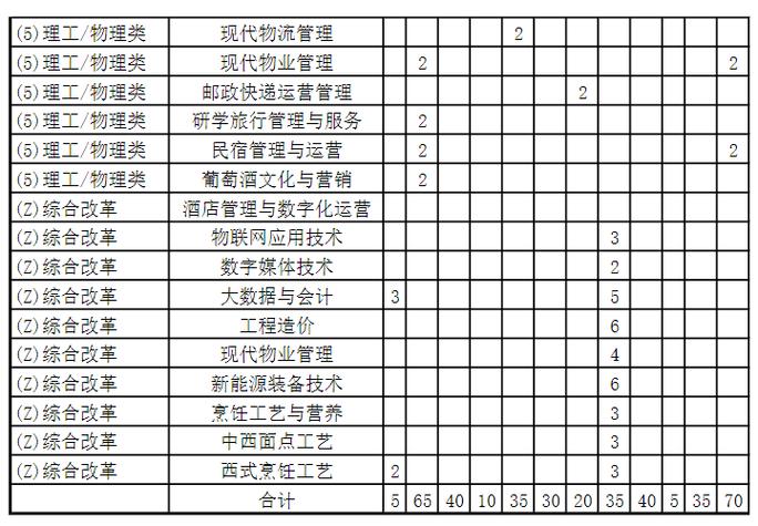 2024酒店管理专业选科要求 育学科普