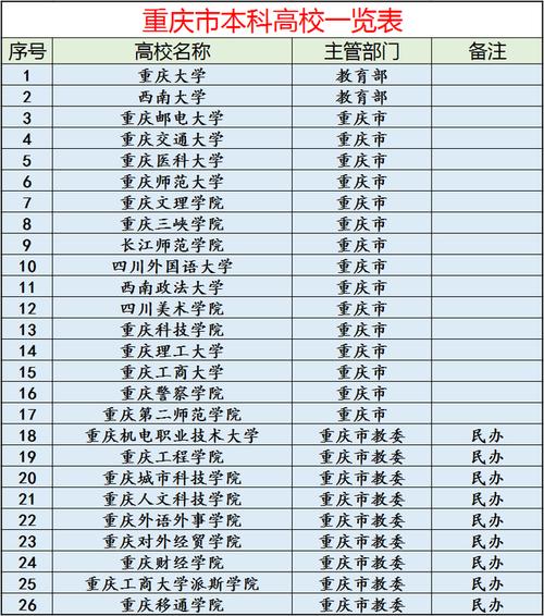 重庆有哪些部属高校 育学科普