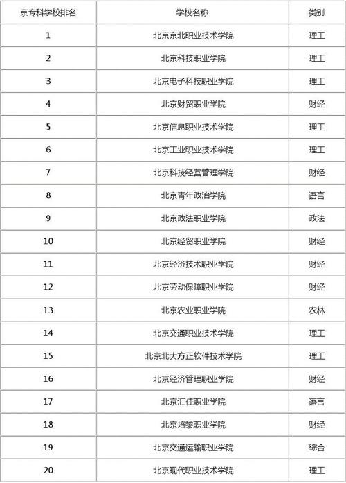 北京多少专科学校 育学科普