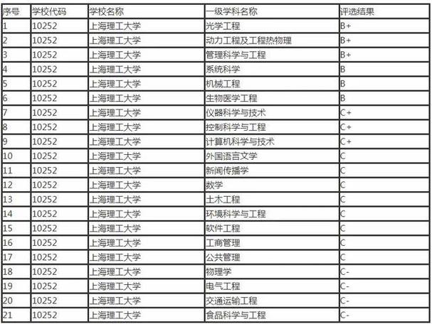 上海双非大学有哪些 育学科普