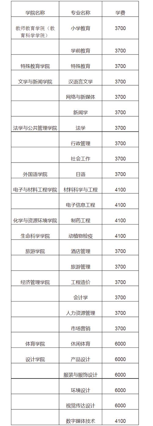 乐山师范学院艺术类学费多少钱一年 育学科普