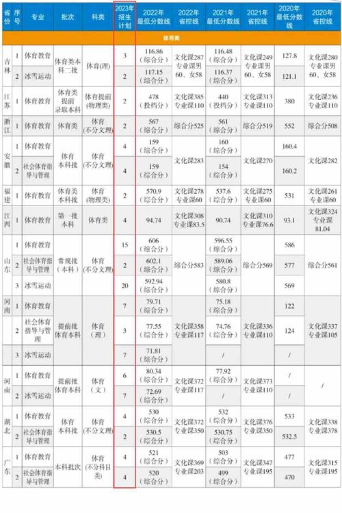 哈尔滨体育学院艺术类专业有哪些？ 育学科普