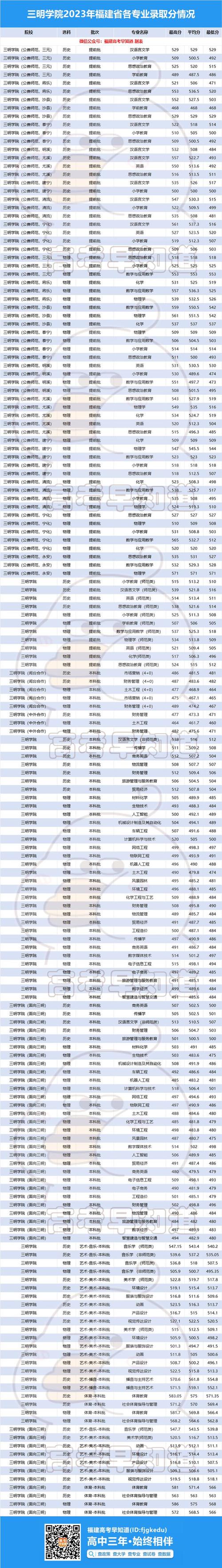 三明有多少本科大学 育学科普