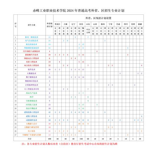 赤峰工业职业技术学院2024年高职单独招生简章 育学科普