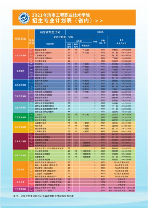 济南工程职业技术学院2016年普通高等教育招生章程 育学科普