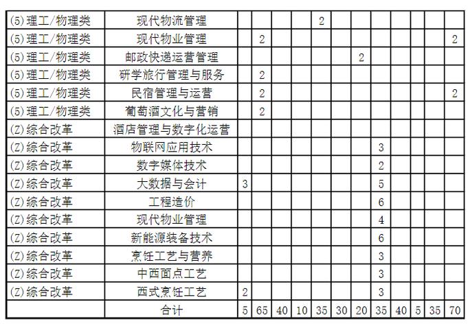 青岛酒店管理职业技术学院2023年普通高等教育招生章程 育学科普