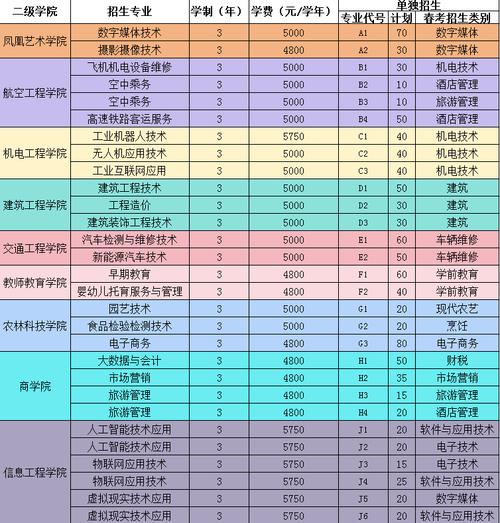 潍坊工程职业学院2024年普通高等教育招生章程 育学科普