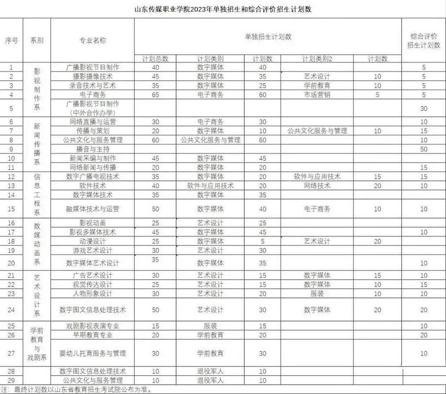 山东传媒职业学院2021年高职单独招生和综合评价招生章程 育学科普