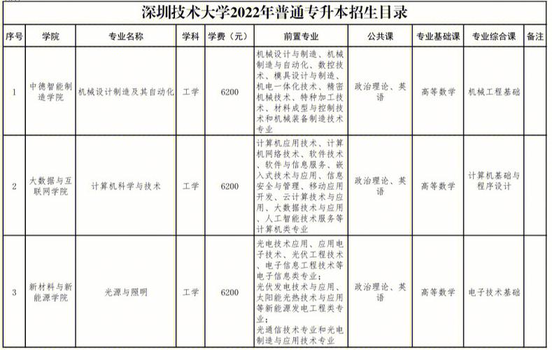 深圳技术大学2022年夏季普通高考招生章程 育学科普