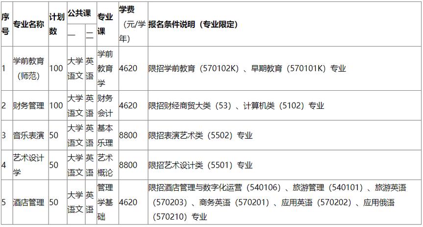 琼台师范高等专科学校2015年招生章程 育学科普