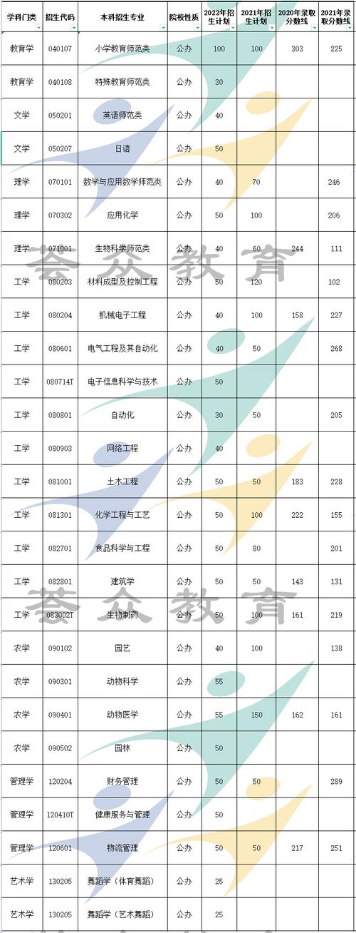 菏泽职业学院2021年普通高等教育招生章程 育学科普