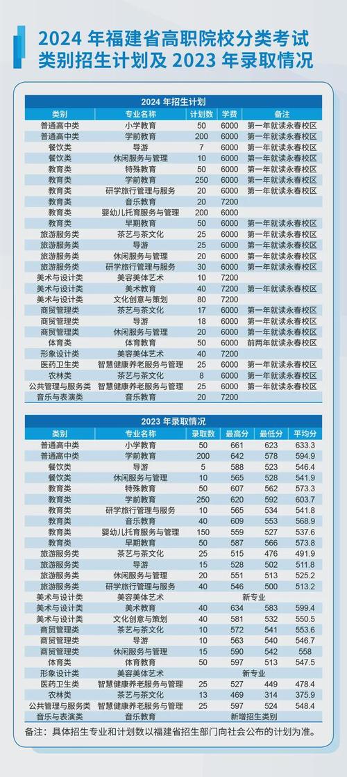 福州职业技术学院2022年高职院校分类考试招生章程 育学科普