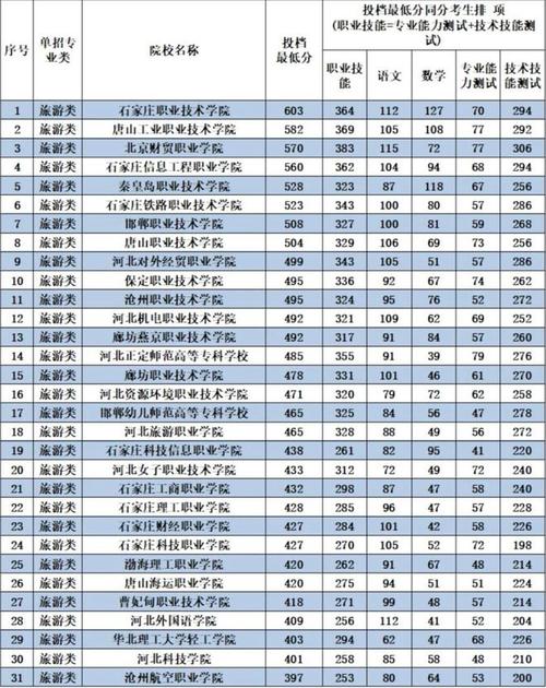 河北旅游职业学院2022年高职单招简章 育学科普