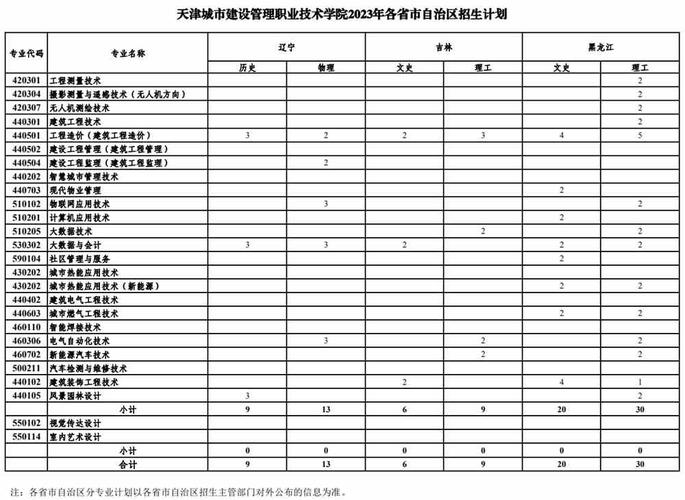 天津城市职业学院2015年普通高职招生章程 育学科普