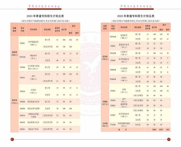 楚雄医药高等专科学校2018年招生章程 育学科普