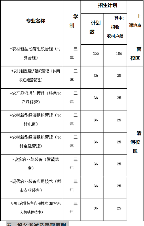 北京农业职业学院2016年高等职业教育自主招生章程 育学科普