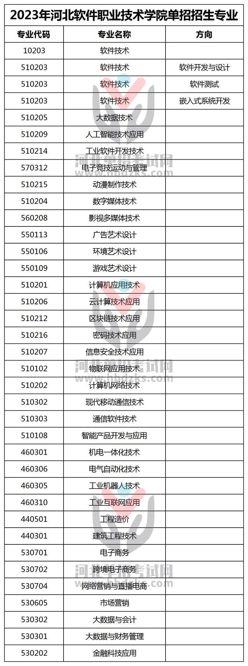 河北软件职业技术学院2023年单独考试招生章程 育学科普