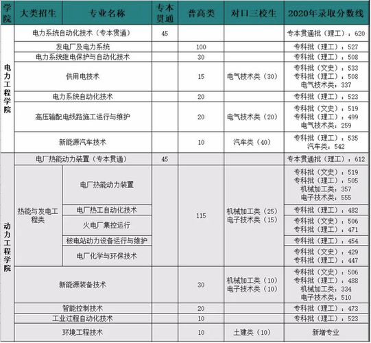 重庆电力高等专科学校2021年重庆市高等职业教育分类考试招生章程 育学科普